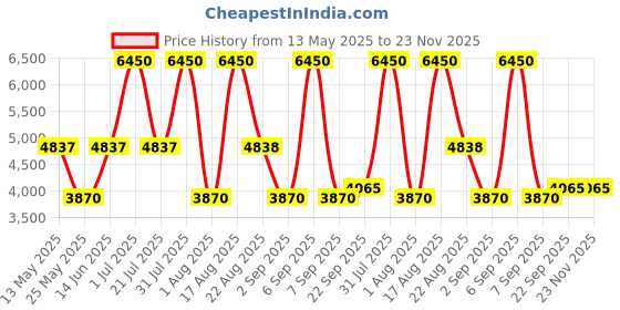 myntra.com PATR Katan Embroidered BundiWoven Nehru Jacket patr Price History Graph from 13 May 2025 to 23 Nov 2025