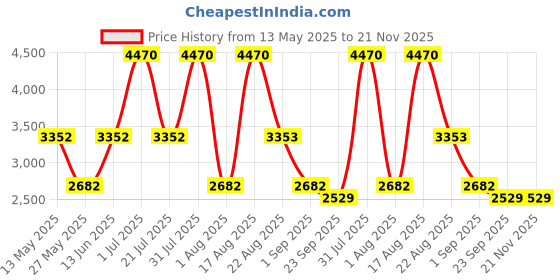 myntra.com PATR Mandarin Collar Neck Woven Nehru Jackets patr Price History Graph from 13 May 2025 to 20 Nov 2025