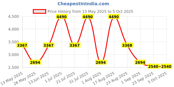 myntra.com PATR Mandarin Collar Nehru Jacket patr Price History Graph from 13 May 2025 to 5 Oct 2025