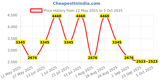myntra.com PATR Mandarin Collar Nehru Jacket patr Price History Graph from 12 May 2025 to 5 Oct 2025