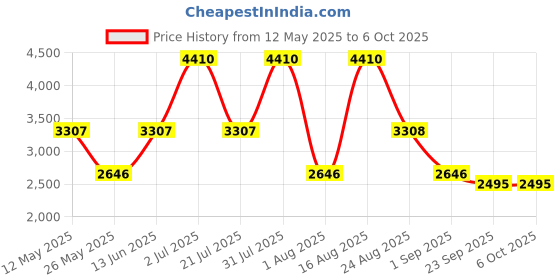 myntra.com PATR Mandarin Collar Nehru Jacket patr Price History Graph from 12 May 2025 to 5 Oct 2025