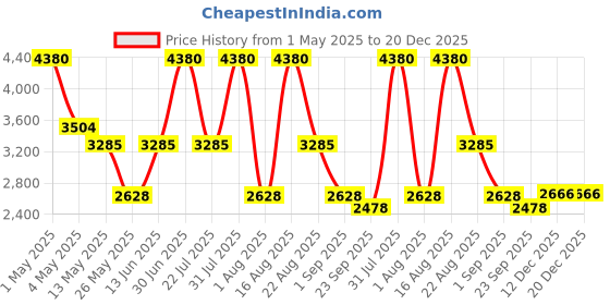 myntra.com PATR Mandarin Collar Woven Nehru Jacket patr Price History Graph from 1 May 2025 to 20 Dec 2025
