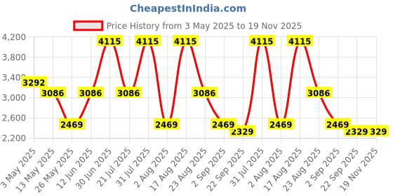 myntra.com PATR Men Embroidered Angrakha Kurta with Trousers patr Price History Graph from 3 May 2025 to 19 Nov 2025
