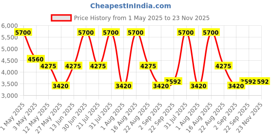myntra.com PATR Men Embroidered Kurta patr Price History Graph from 1 May 2025 to 23 Nov 2025