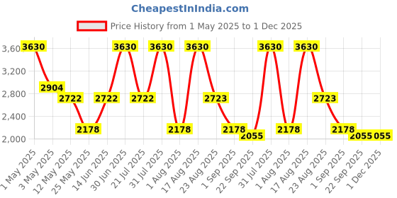 myntra.com PATR Men Embroidered Kurta patr Price History Graph from 1 May 2025 to 30 Nov 2025