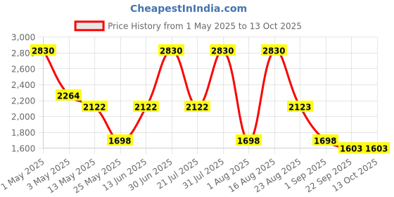 myntra.com PATR Men Embroidered Kurta patr Price History Graph from 1 May 2025 to 12 Oct 2025