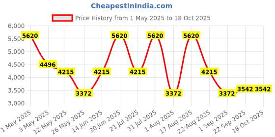 myntra.com PATR Men Embroidered Kurta patr Price History Graph from 1 May 2025 to 18 Oct 2025