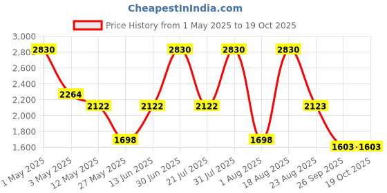myntra.com PATR Men Embroidered Mirror Work Kurta patr Price History Graph from 1 May 2025 to 18 Oct 2025