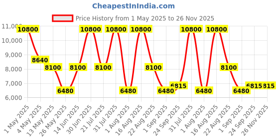 myntra.com PATR Men Embroidered Nehru Jackets patr Price History Graph from 1 May 2025 to 25 Nov 2025