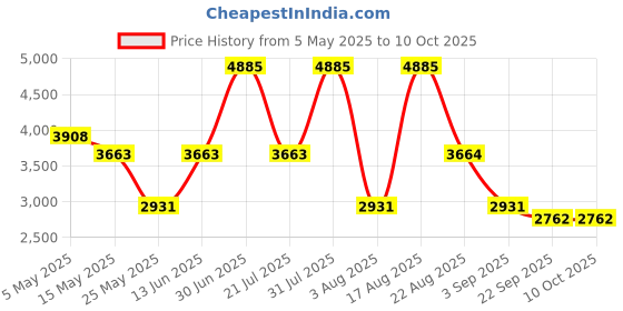 myntra.com PATR Men Embroidered Regular Kurta with Trousers patr Price History Graph from 5 May 2025 to 9 Oct 2025
