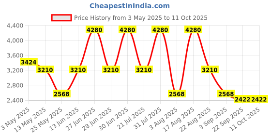 myntra.com PATR Men Embroidered Regular Kurta with Trousers patr Price History Graph from 3 May 2025 to 11 Oct 2025