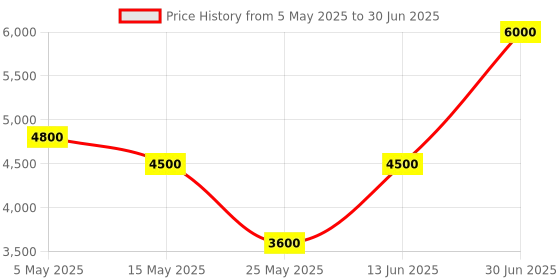 myntra.com PATR Men Embroidered Regular Kurta with Trousers & With Dupatta patr Price History Graph from 5 May 2025 to 30 Jun 2025