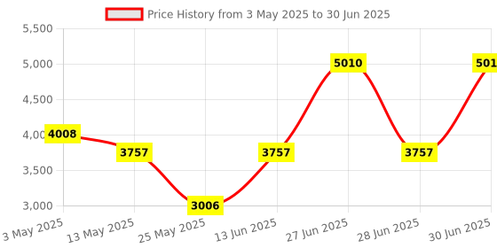 myntra.com PATR Men Embroidered Regular Kurta with Trousers & With Dupatta patr Price History Graph from 3 May 2025 to 30 Jun 2025