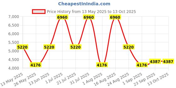 myntra.com PATR Men Embroidered Velvet Nehru Jacket patr Price History Graph from 13 May 2025 to 13 Oct 2025