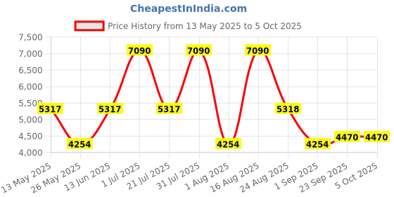myntra.com PATR Men Embroidered Woven Nehru Jacket patr Price History Graph from 13 May 2025 to 4 Oct 2025