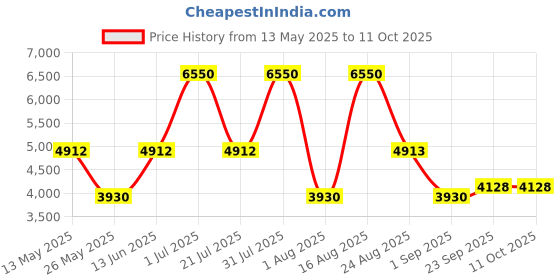myntra.com PATR Men Embroidered Woven Nehru Jacket patr Price History Graph from 13 May 2025 to 10 Oct 2025