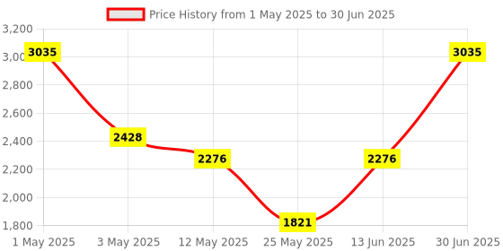 myntra.com PATR Men Ethnic Motifs Embroidered Kurta patr Price History Graph from 1 May 2025 to 30 Jun 2025