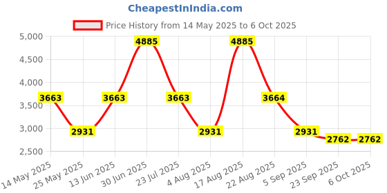 myntra.com PATR Men Ethnic Motifs Embroidered Kurta with Pyjama patr Price History Graph from 14 May 2025 to 5 Oct 2025