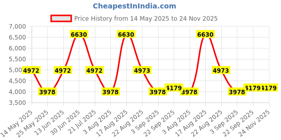 myntra.com PATR Men Ethnic Motifs Embroidered Kurta with Pyjama patr Price History Graph from 14 May 2025 to 23 Nov 2025