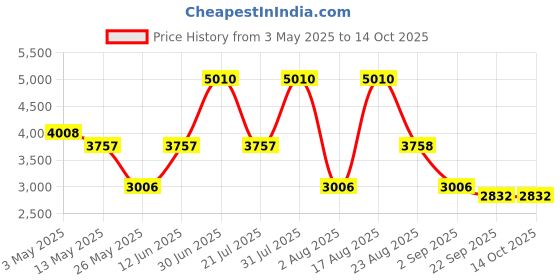 myntra.com PATR Men Ethnic Motifs Embroidered Regular Kurta with Trousers patr Price History Graph from 3 May 2025 to 14 Oct 2025