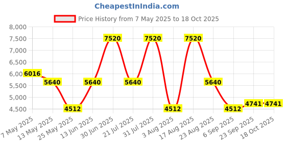 myntra.com PATR Men Ethnic Motifs Embroidered Regular Kurta with Trousers patr Price History Graph from 7 May 2025 to 17 Oct 2025