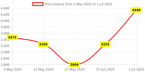 myntra.com PATR Men Ethnic Motifs Embroidered Regular Thread Work Kurta with Pyjamas patr Price History Graph from 3 May 2025 to 1 Jul 2025