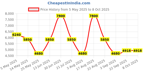 myntra.com PATR Men Ethnic Motifs Embroidered Regular Thread Work Kurta with Trousers patr Price History Graph from 5 May 2025 to 8 Oct 2025