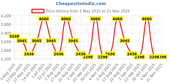 myntra.com PATR Men Ethnic Motifs Embroidered Straight Kurta with Pyjama patr Price History Graph from 3 May 2025 to 21 Nov 2025