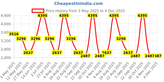 myntra.com PATR Men Ethnic Motifs Embroidered Straight Kurta with Trousers patr Price History Graph from 3 May 2025 to 4 Dec 2025