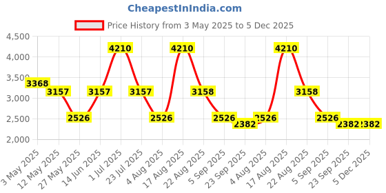 myntra.com PATR Men Ethnic Motifs Embroidered Straight Kurta with Trousers patr Price History Graph from 3 May 2025 to 5 Dec 2025