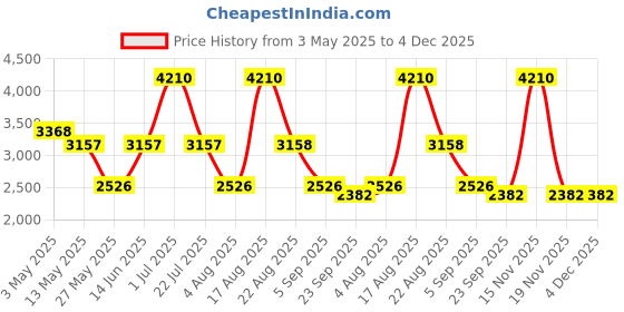 myntra.com PATR Men Ethnic Motifs Embroidered Straight Kurta with Trousers patr Price History Graph from 3 May 2025 to 4 Dec 2025
