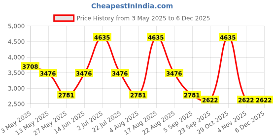 myntra.com PATR Men Ethnic Motifs Embroidered Straight Kurta with Trousers patr Price History Graph from 3 May 2025 to 5 Dec 2025