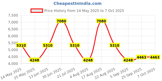 myntra.com PATR Men Ethnic Motifs Embroidered Thread Work Regular Kurta with Trousers patr Price History Graph from 14 May 2025 to 7 Oct 2025