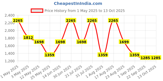 myntra.com PATR Men Ethnic Motifs Printed Kurta patr Price History Graph from 1 May 2025 to 13 Oct 2025