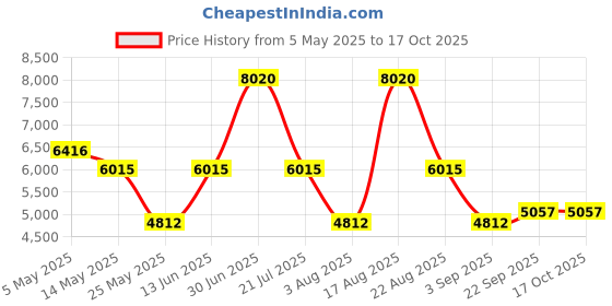 myntra.com PATR Men Ethnic MotifsKurta patr Price History Graph from 5 May 2025 to 16 Oct 2025