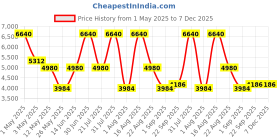 myntra.com PATR Men Floral Embroidered Anarkali Kurta patr Price History Graph from 1 May 2025 to 7 Dec 2025