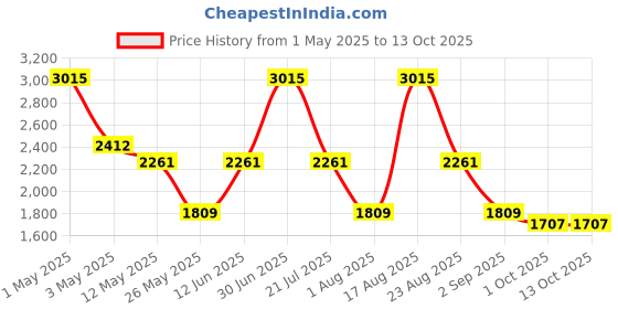 myntra.com PATR Men Floral Embroidered Kurta patr Price History Graph from 1 May 2025 to 13 Oct 2025