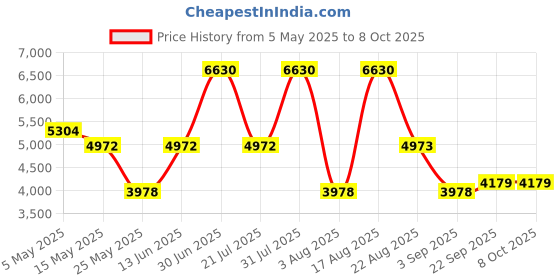 myntra.com PATR Men Floral Embroidered Kurta with Pyjama & Dupatta patr Price History Graph from 5 May 2025 to 8 Oct 2025