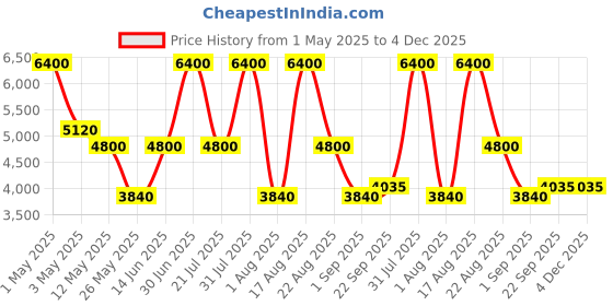 myntra.com PATR Men Floral Embroidered Mirror Work Kurta patr Price History Graph from 1 May 2025 to 4 Dec 2025