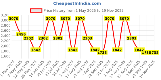 myntra.com PATR Men Floral Embroidered Mirror Work Kurta patr Price History Graph from 1 May 2025 to 19 Nov 2025