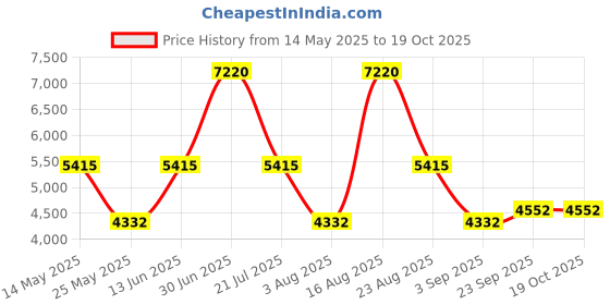 myntra.com PATR Men Floral Embroidered Regular Kurta with Dhoti Pants patr Price History Graph from 14 May 2025 to 18 Oct 2025