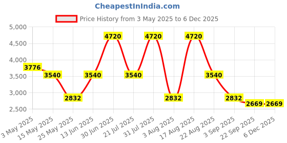 myntra.com PATR Men Floral Embroidered Regular Kurta with Trousers patr Price History Graph from 3 May 2025 to 2 Dec 2025
