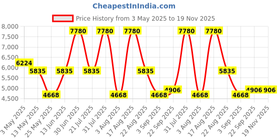 myntra.com PATR Men Floral Embroidered Regular Kurta with Trousers patr Price History Graph from 3 May 2025 to 19 Nov 2025
