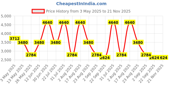 myntra.com PATR Men Floral Embroidered Regular Kurta with Trousers patr Price History Graph from 3 May 2025 to 20 Nov 2025