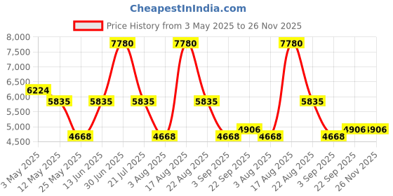 myntra.com PATR Men Floral Embroidered Regular Kurta with Trousers patr Price History Graph from 3 May 2025 to 25 Nov 2025