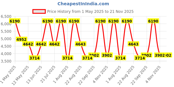 myntra.com PATR Men Floral Embroidered Thread Work Kurta patr Price History Graph from 1 May 2025 to 20 Nov 2025