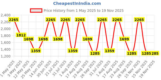 myntra.com PATR Men Floral Printed Chanderi Silk Kurta patr Price History Graph from 1 May 2025 to 19 Nov 2025