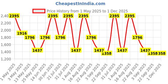 myntra.com PATR Men Floral Printed Chanderi Silk Kurta patr Price History Graph from 1 May 2025 to 30 Nov 2025