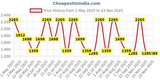 myntra.com PATR Men Floral Printed Kurta patr Price History Graph from 1 May 2025 to 22 Nov 2025