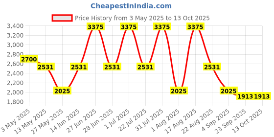 myntra.com PATR Men Floral Printed Regular Chanderi Silk Kurta with Trousers patr Price History Graph from 3 May 2025 to 13 Oct 2025